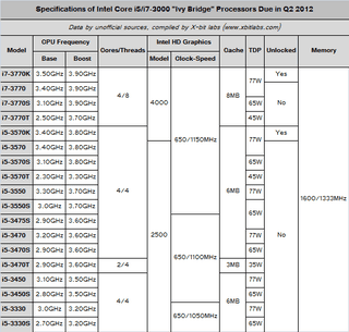Illustration for article titled Intel's Next Processors Detail Leak: Ivy Bridge Benchmarks, Specs, and Release Date